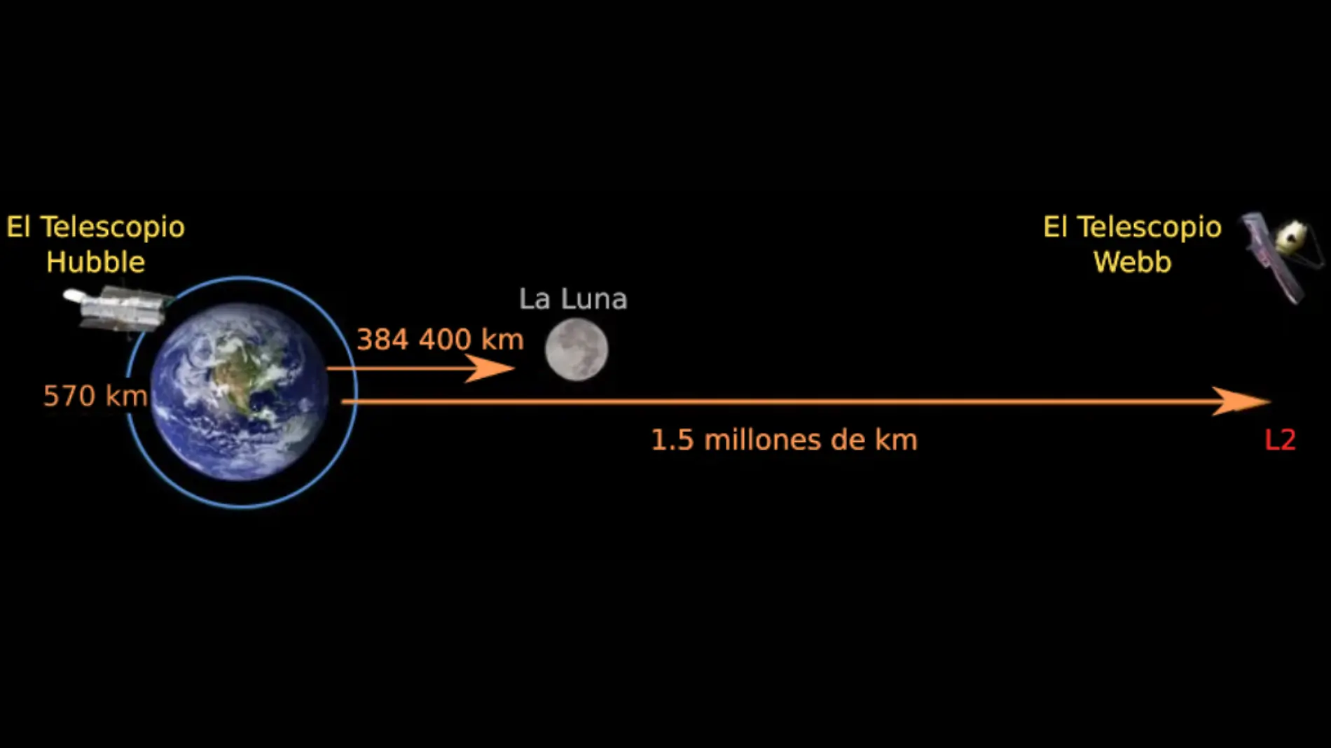 Las distancia a los Telescopios